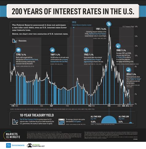 Visualizing the 200-Year History of U.S. Interest Rates