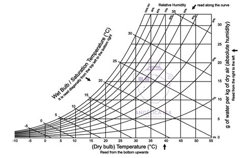 Understanding psychrometric charts and dew points | Angelica Isa