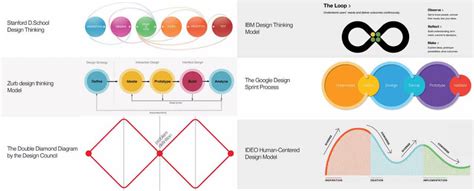 Design Thinking Models and Processes - Intrapreneur.Tools