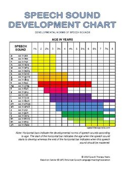 Speech Sound Development Chart by Speech Therapy Roots | TpT