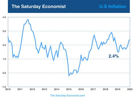 US Monthly Chart Set