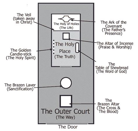 Old Testament Tabernacle Diagram - Wiring Diagram Pictures