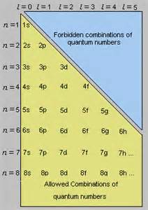 Quantum Numbers Diagram