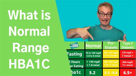 What is the normal range of hba1c - YouTube