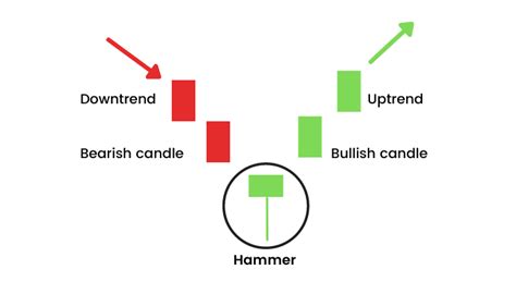 How To Trade Hammer Candlestick Pattern