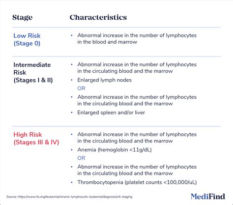 CLL Diagnosis: Where to Start and How to How to Navigate the Journey ...