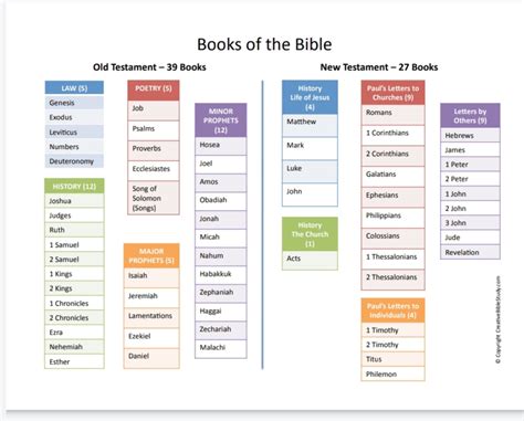 Why Isn't the Bible in Chronological Order? - Grace To Gospel