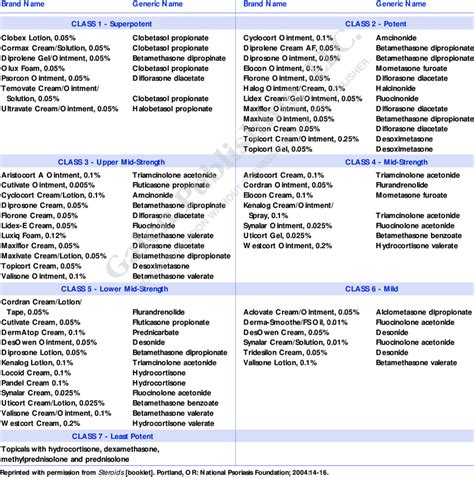 Steroid Potency Chart | Download Table