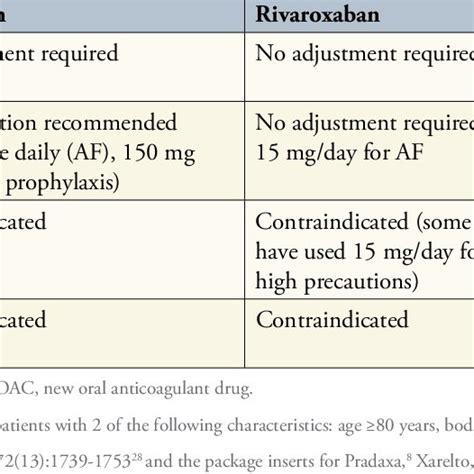 Eliquis Renal Dosing