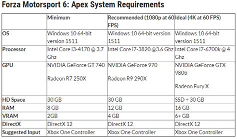 Forza Motorsport 6: Apex System Requirements Revealed