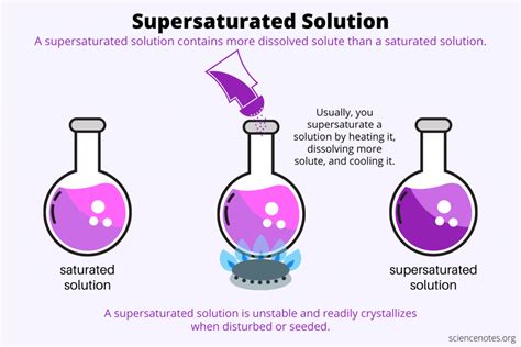 Supersaturated Solution Definition and Examples