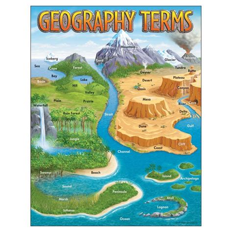 Geography Terms Chart | Geography, Teaching geography, World geography