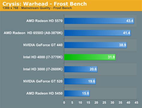 Intel HD 4000 Performance: Crysis Warhead - The Ivy Bridge Preview ...