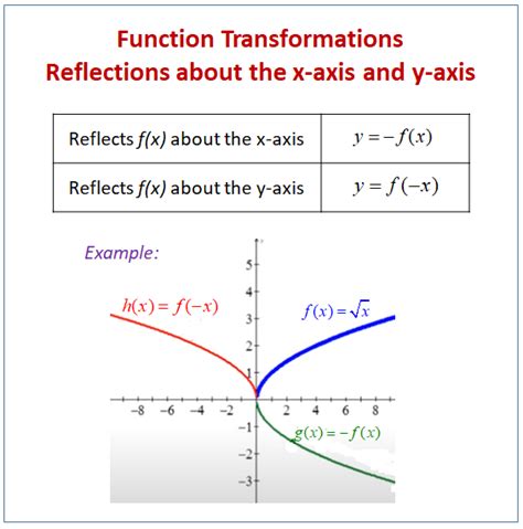 Reflecting Functions or Graphs (examples, solutions, worksheets, videos ...