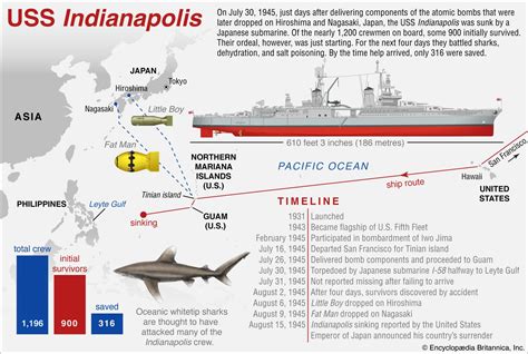 USS Indianapolis | Construction, Sinking, Casualties, & Facts | Britannica