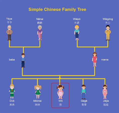 3 Generation Family Tree Template In Spanish