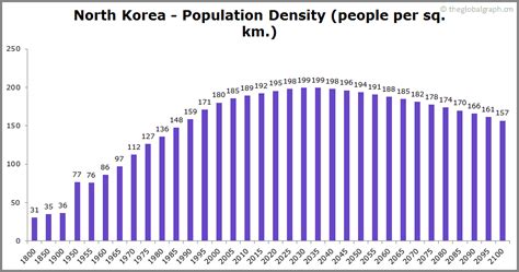 North Korea Population | 2021 | The Global Graph