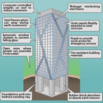 Earthquake Resistant Buildings Design | How to Construct Earthquake ...