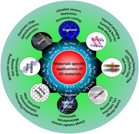 Materials specific applications of various classes of 2D materials ...