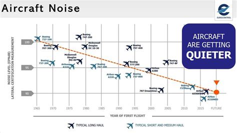 Noise Pollution Levels by Aircraft Types | aviationfile-Gateway to ...