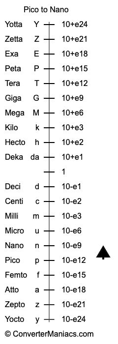 Pico to Nano Converter (p to n Converter)