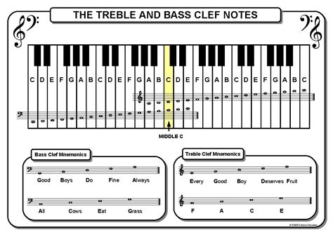 The Treble and Bass Clef Notes on the Piano A3 size poster | Bass clef ...