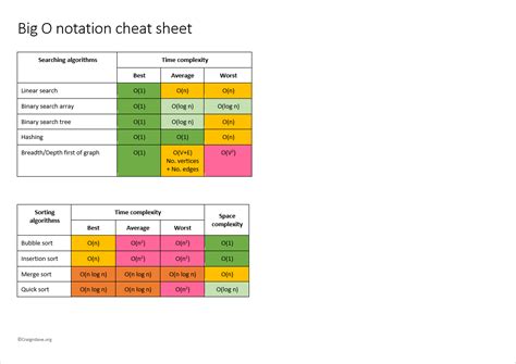 Big O notation cheat sheet | Craig 'n' Dave