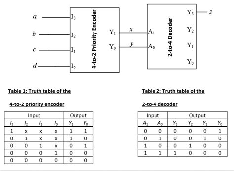 Encoder Circuit Diagram And Truth Table