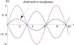 Interference - Physics | Socratic