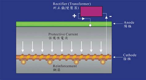 Installation of Impressed Current Cathodic Protection System