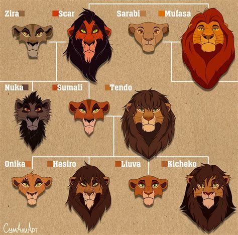 Family tree by SumaliArt on DeviantArt | Lion king fan art, Lion king ...