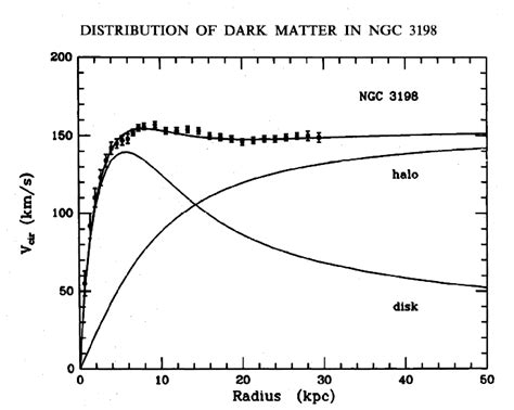 Galaxy rotation curve and dark matter | Physics and Universe