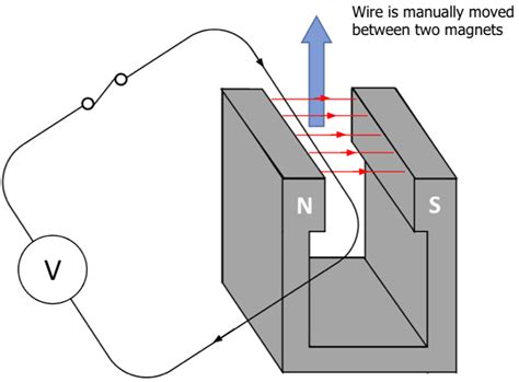 Electromagnetic Induction Questions and Revision | MME