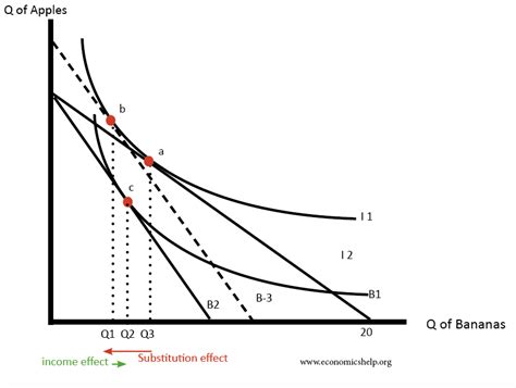 Indifference Curve And Budget Line