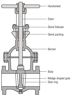 gate valve | Gate valve, Mechanical design, Valve