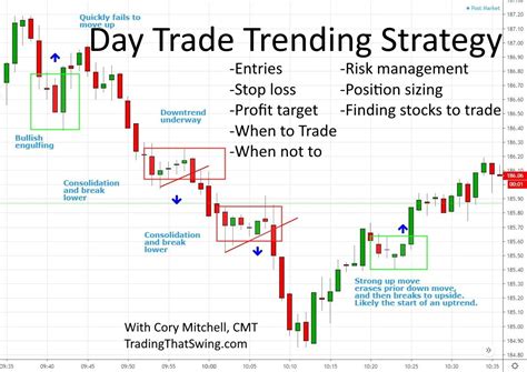 How to day trade stocks?