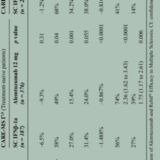 Mechanism of action of alemtuzumab. (a) Cellular targets of alemtuzumab ...