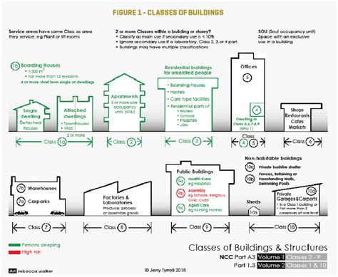 Ncc Building Classifications - Printable Online