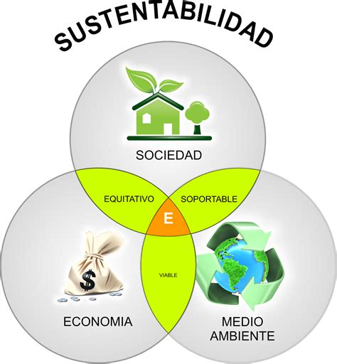 Componentes Del Desarrollo Sostenible