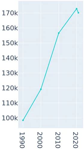 Lancaster, California Population History | 1990 - 2019