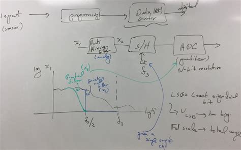 Analog System Design