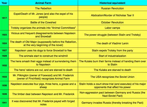 Symbolism - Animal Farm Analysis - By Jason (glowstonetrees)