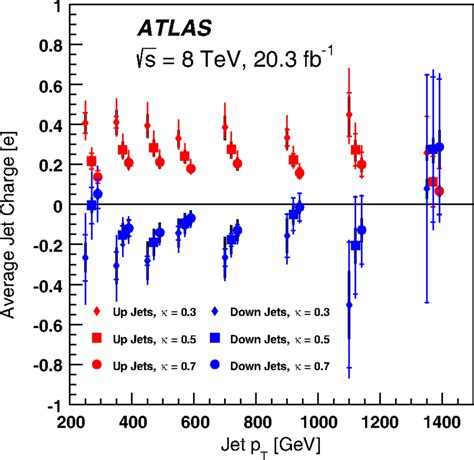 The extracted value of up- and down-quark jet charges in units of the ...