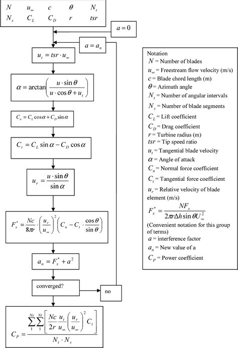 Figure 1 from Modeling tidal turbines | Semantic Scholar