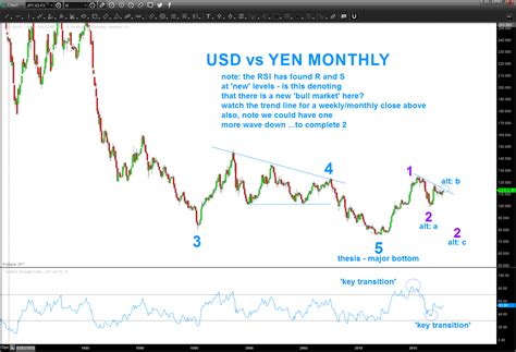 USD vs Japanese Yen coming close to resolution (?) – Bart's Charts