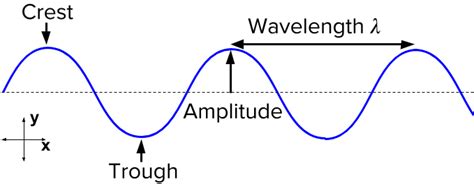 Crest And Trough