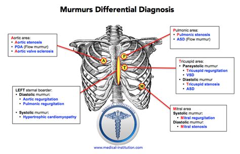 Differential Diagnosis Photo Gallery