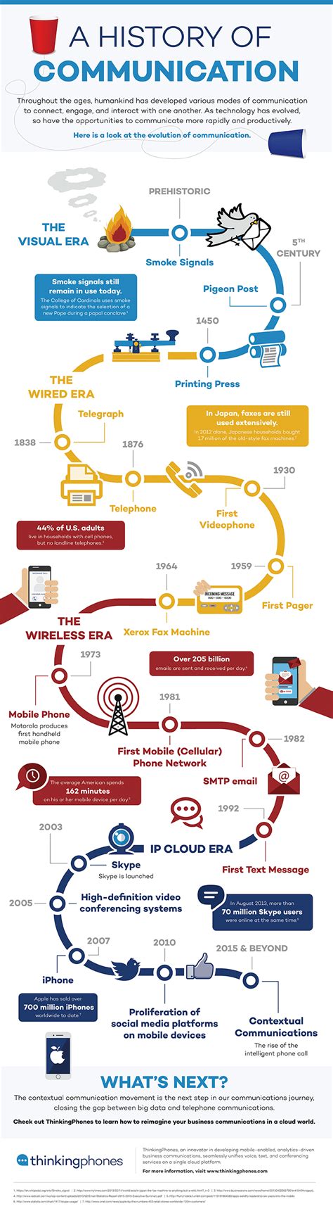 A History of Communication - Careers and Education News