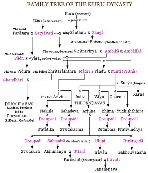 Kuru dynasty – Ramani's blog