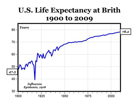 CARPE DIEM: U.S. Life Expectancy Rose to Record High in 2009